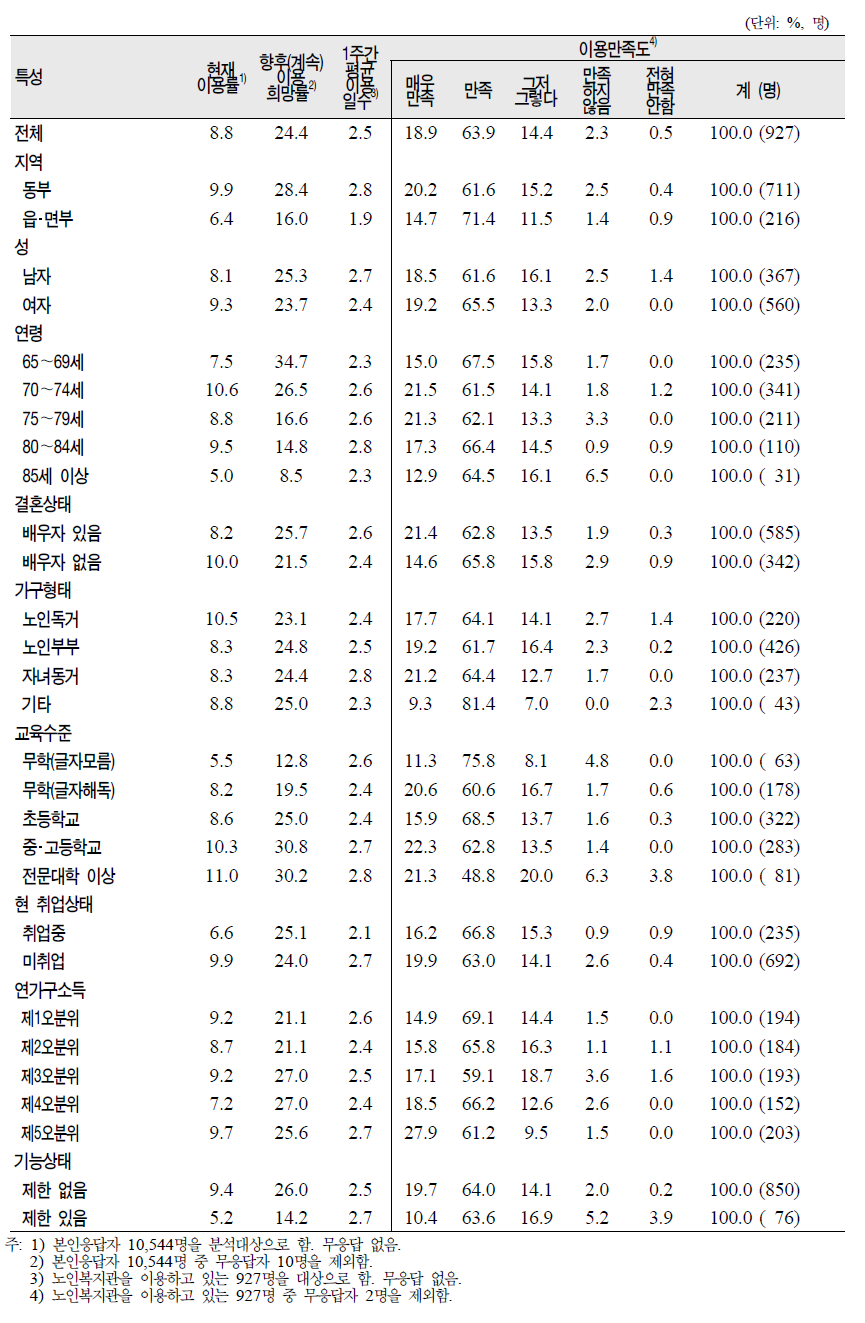 노인(65세 이상)의 일반특성별 노인복지관 이용실태