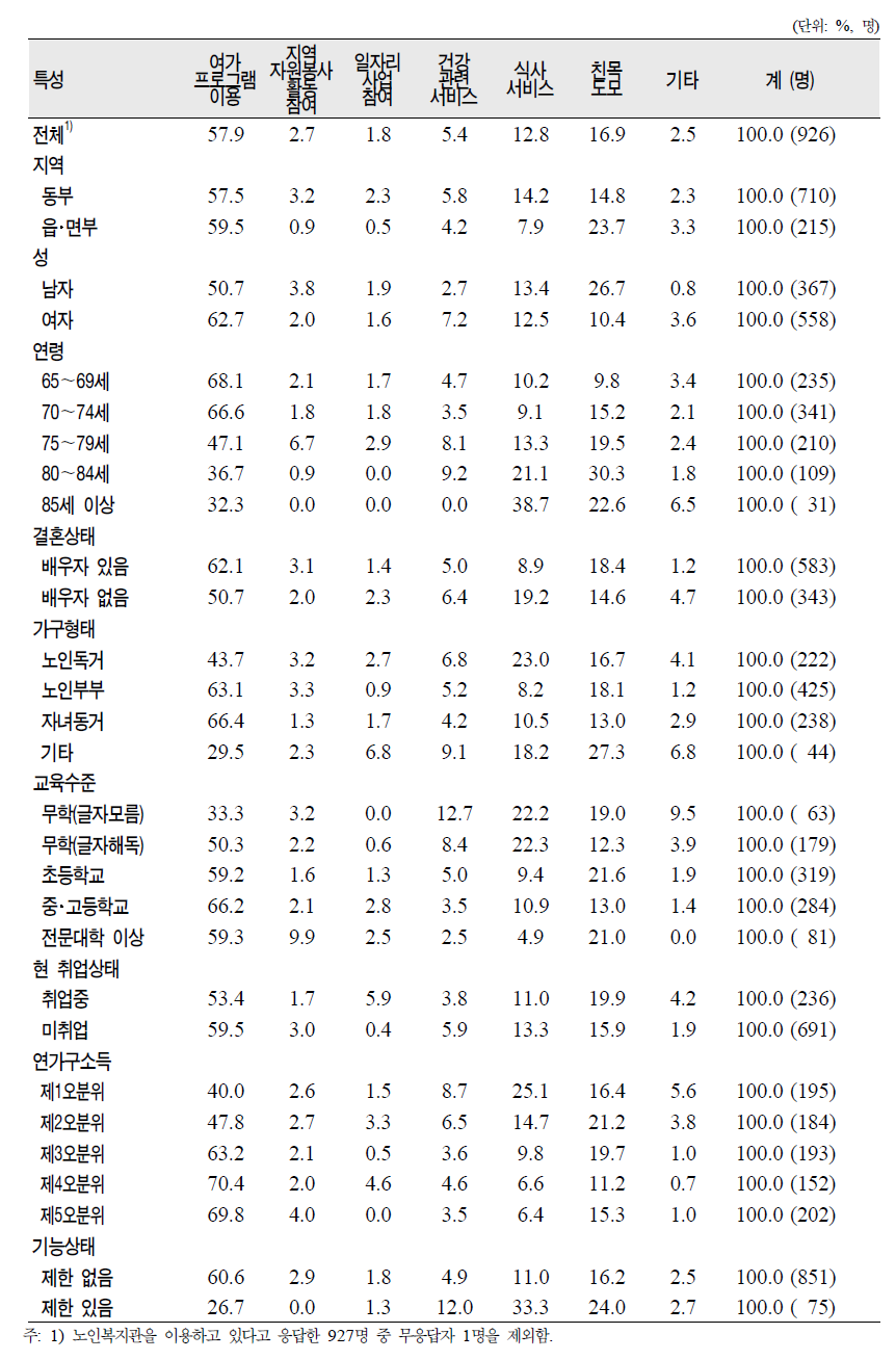 노인(65세 이상)의 일반특성별 노인복지관 이용 이유