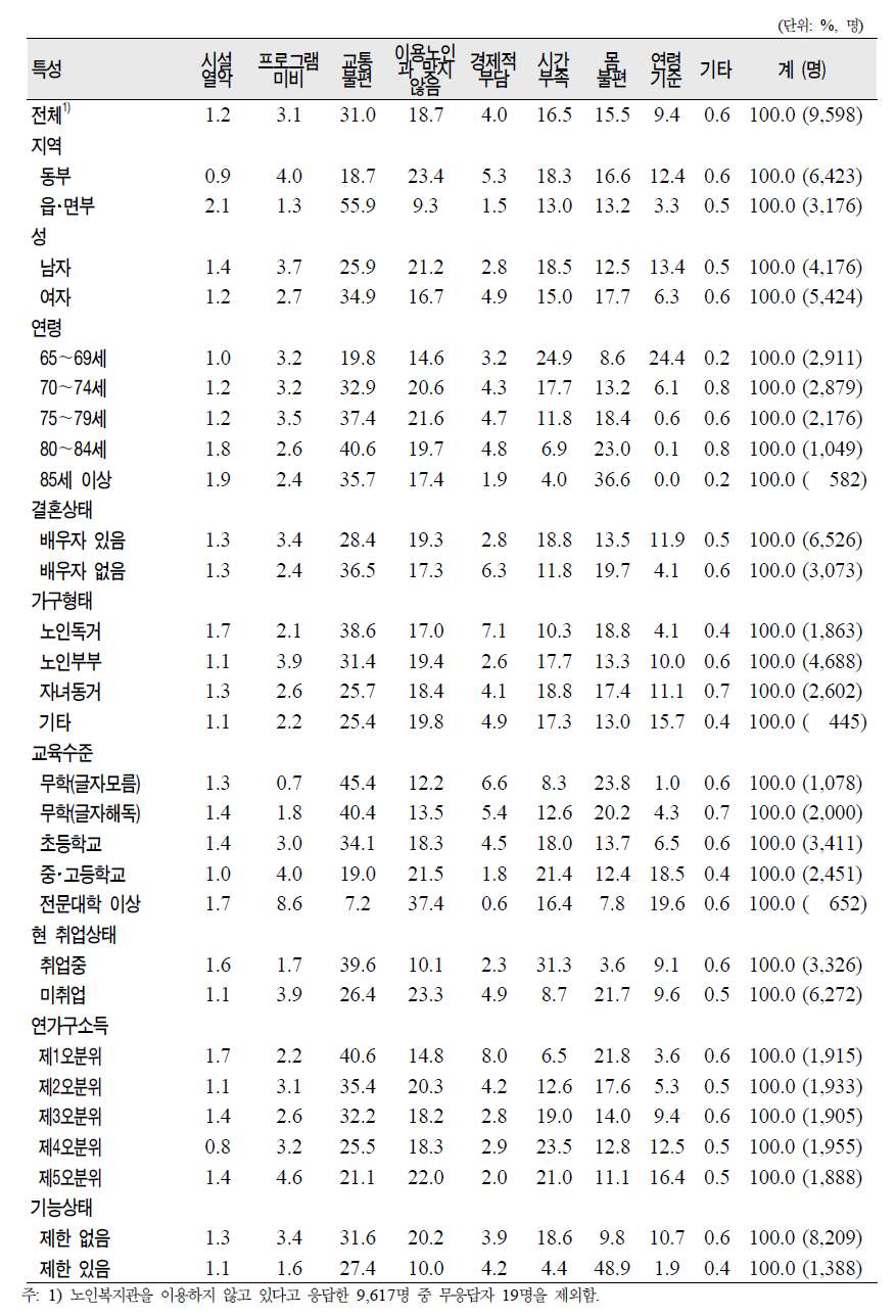 노인(65세 이상)의 일반특성별 노인복지관 미이용 이유