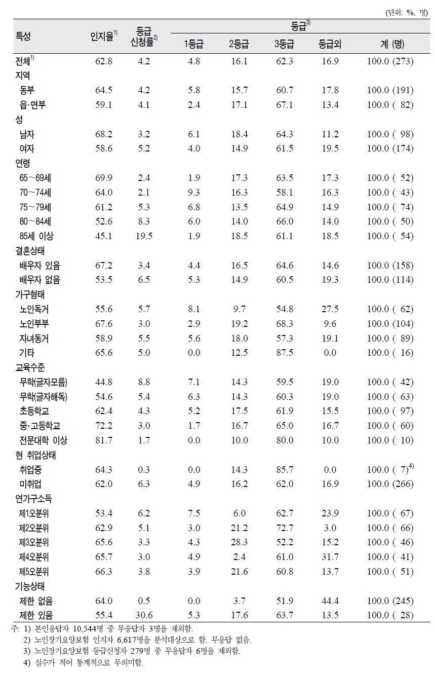 노인(65세 이상)의 일반특성별 노인장기요양보험제도 인지율, 신청률 및 등급