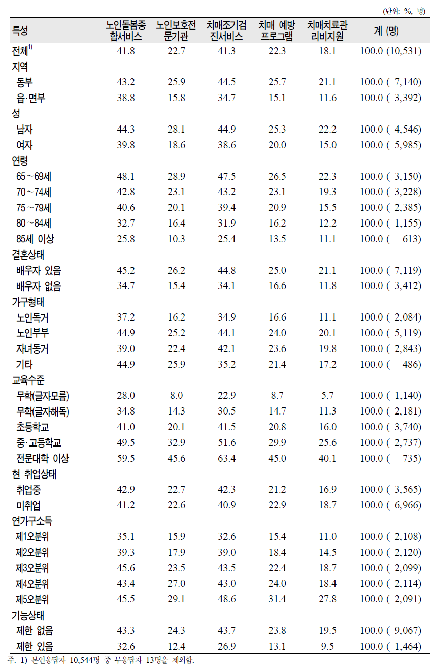 노인(65세 이상)의 일반특성별 정부사업 인지율