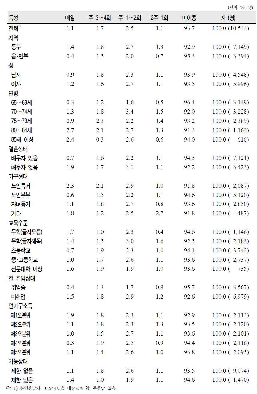 노인(65세 이상)의 일반특성별 경로식당 이용실태