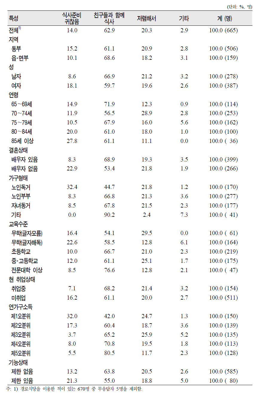 노인(65세 이상)의 일반특성별 경로식당 이용 이유