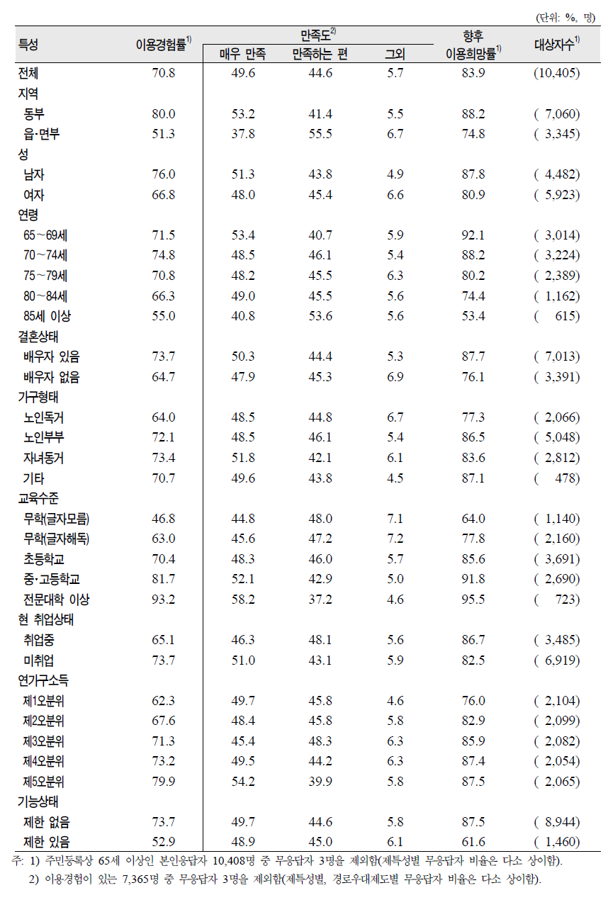 노인(65세 이상)의 일반특성별 경로우대 제도 이용률, 만족도 및 향후 이용희망률- 지하철(수도권 전철, 도시철도)무료이용