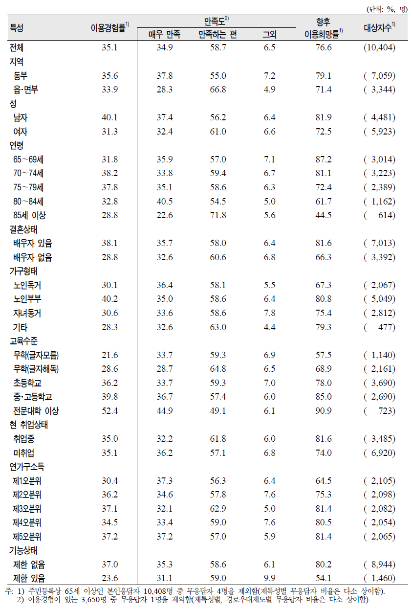 노인(65세 이상)의 일반특성별 경로우대 제도 이용률, 만족도 및 향후 이용희망률- 철도할인