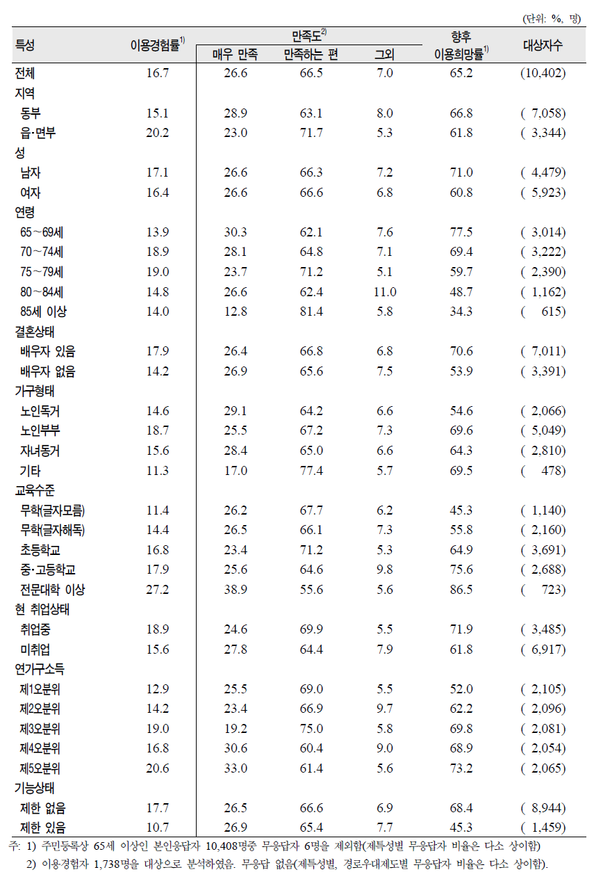 노인(65세 이상)의 일반특성별 경로우대 제도 이용률, 만족도 및 향후 이용희망률- 국내 항공기 및 여객선 할인