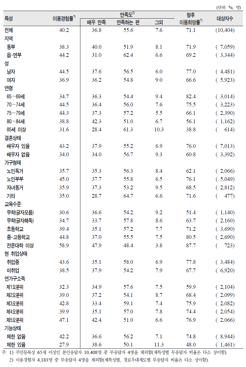 노인(65세 이상)의 일반특성별 경로우대 제도 이용률, 만족도 및 향후 이용희망률- 고궁, 능원, 국․공립 공원