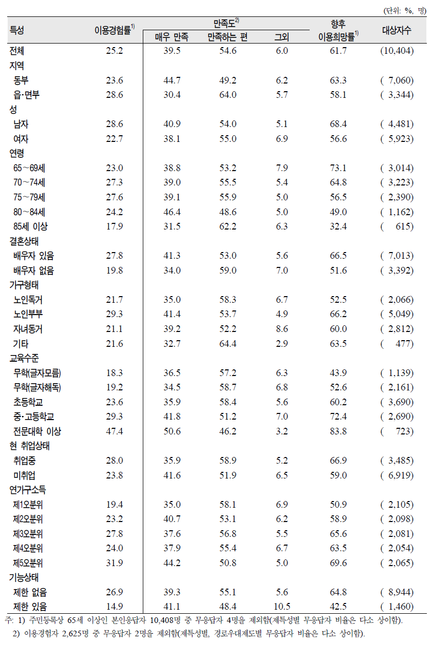 노인(65세 이상)의 일반특성별 경로우대 제도 이용률, 만족도 및 향후 이용희망률- 국․공립 박물관, 미술관 및 국악원