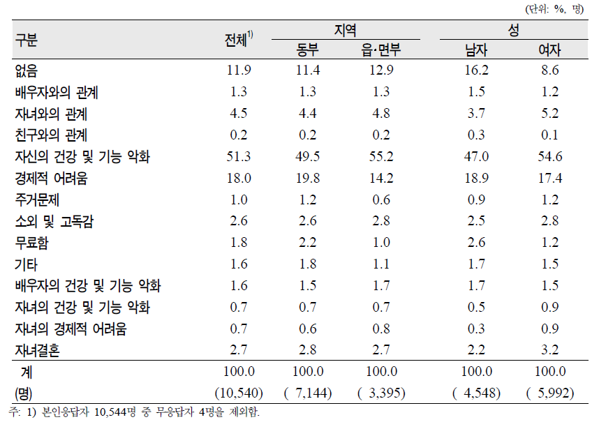 노인(65세 이상)의 지역‧성별 현재의 걱정‧고민사항