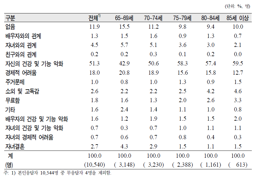 노인(65세 이상)의 연령군별 현재의 걱정‧고민사항