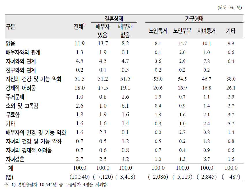 노인(65세 이상)의 결혼상태‧가구형태별 현재의 걱정‧고민사항