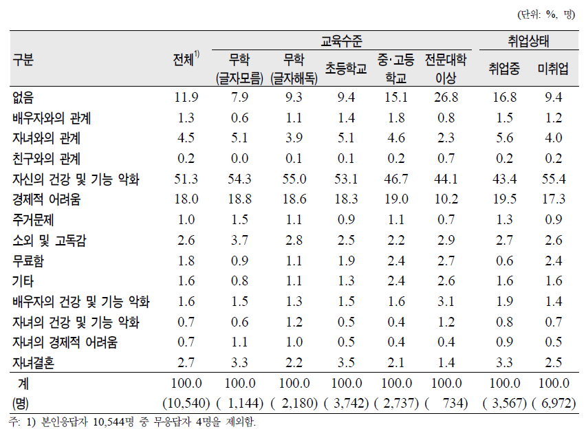 노인(65세 이상)의 교육수준‧취업상태별 현재의 걱정‧고민사항