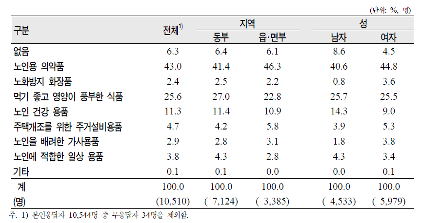 노인(65세 이상)의 지역‧성별 필요한 노인용품(1순위)