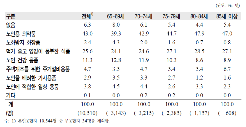 노인(65세 이상)의 연령군별 필요한 노인용품(1순위)