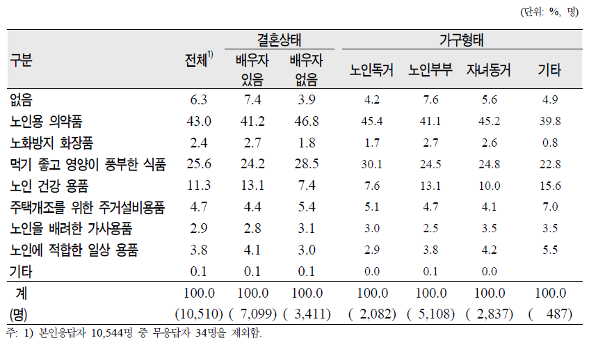 노인(65세 이상)의 결혼상태‧가구형태별 필요한 노인용품(1순위)