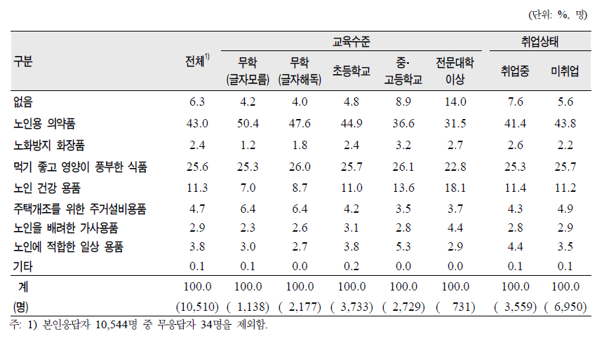 노인(65세 이상)의 교육수준‧취업상태별 필요한 노인용품(1순위)