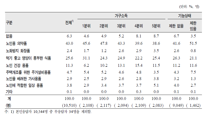 노인(65세 이상)의 소득수준‧기능상태별 필요한 노인용품(1순위)