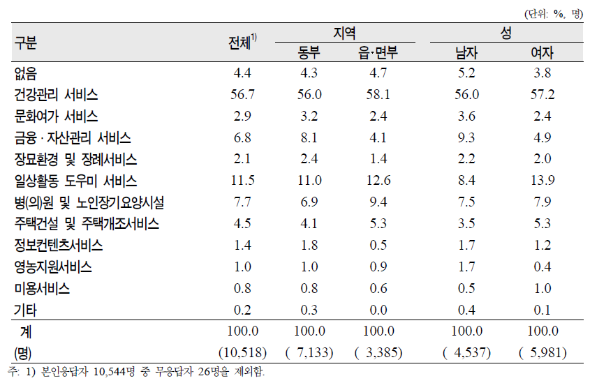 노인(65세 이상)의 지역‧성별 필요한 서비스(1순위)