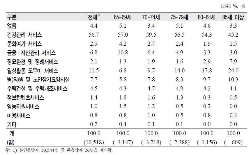 노인(65세 이상)의 연령군별 필요한 서비스(1순위)