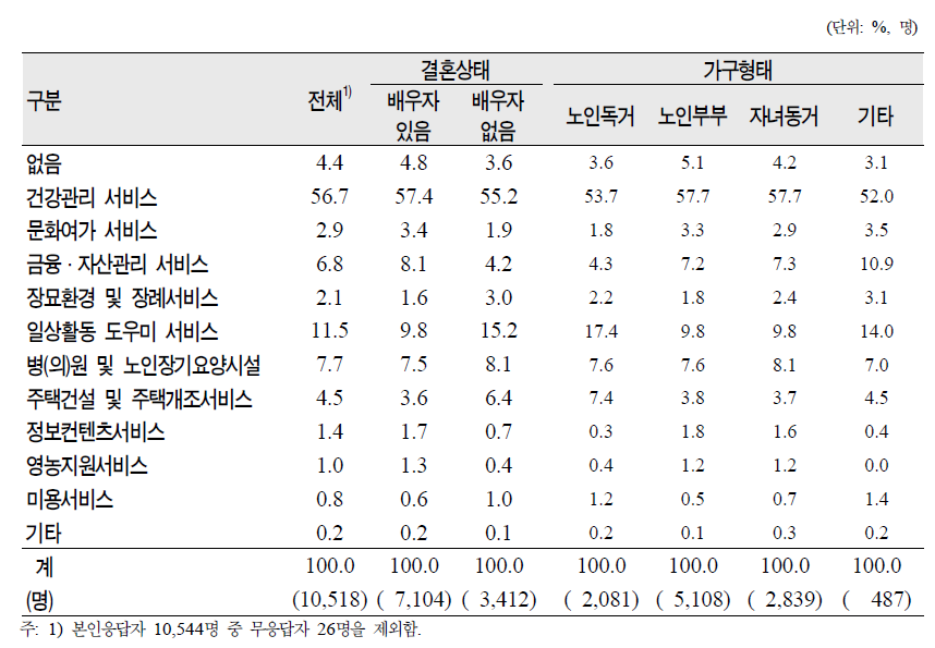 노인의 결혼상태‧가구형태별 필요한 서비스(1순위)