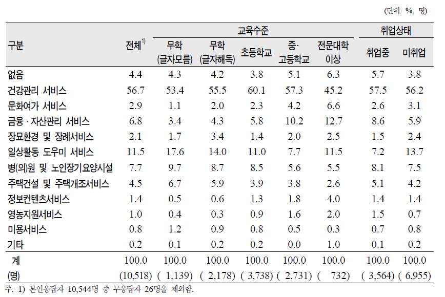 노인(65세 이상)의 교육수준‧취업상태별 필요한 서비스(1순위)