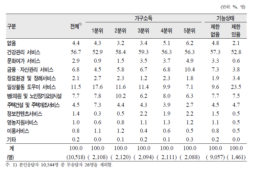 노인(65세 이상)의 소득수준‧기능상태별 필요한 서비스(1순위)