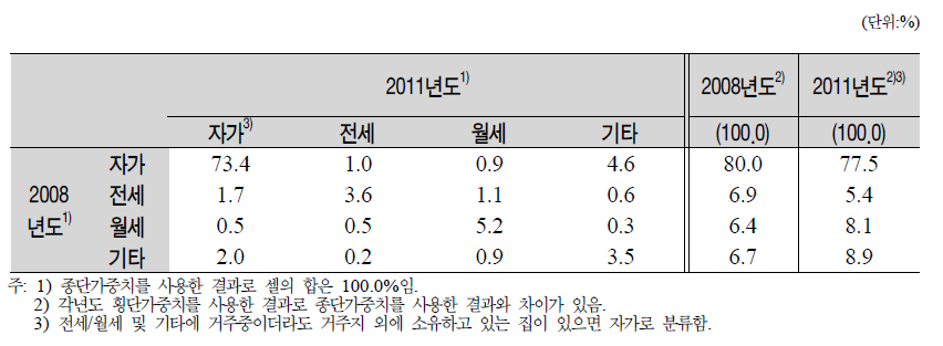 패널의 주택소유실태(1차년도와 2차년도 계속 응답자)