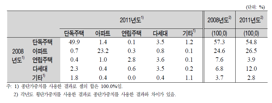 패널의 거주 주택의 종류(1차년도와 2차년도 계속 응답자)