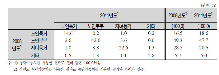 패널의 거주형태(1차년도와 2차년도 계속 응답자)