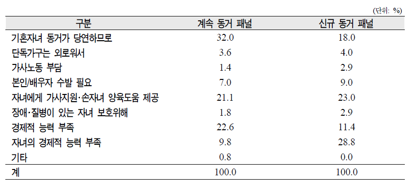 패널의 기혼자녀와의 동거 이유(1차년도와 2차년도 계속 응답자)