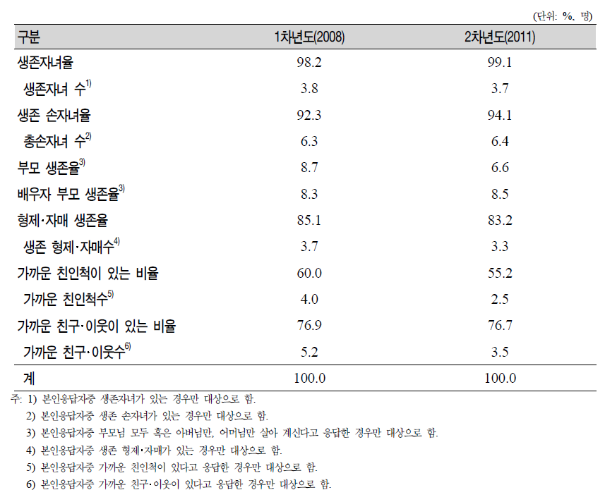 패널의 가족현황(1차년도와 2차년도 계속 응답자)