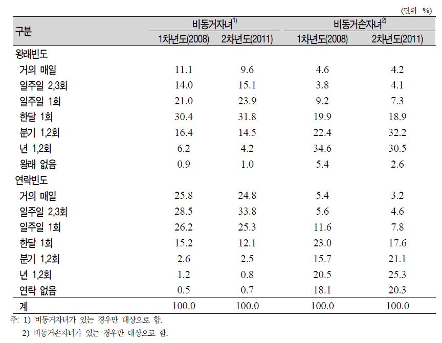 2008년과 2011년 응답자의 비동거자녀‧비동거손자녀와의 왕래 및 연락빈도