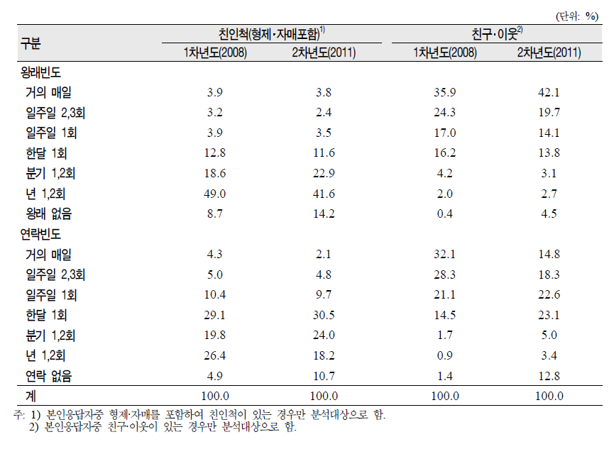 패널의 친인척(형제‧자매포함) 및 친구‧이웃과의 왕래 및 연락빈도(1차년도와 2차년도 계속 응답자)