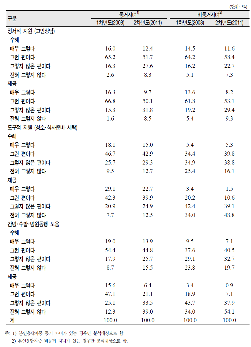 패널의 동거자녀‧비동거자녀와의 정서 및 도구적 부양의 교환 실태(1차년도와 2차년도 계속 응답자)