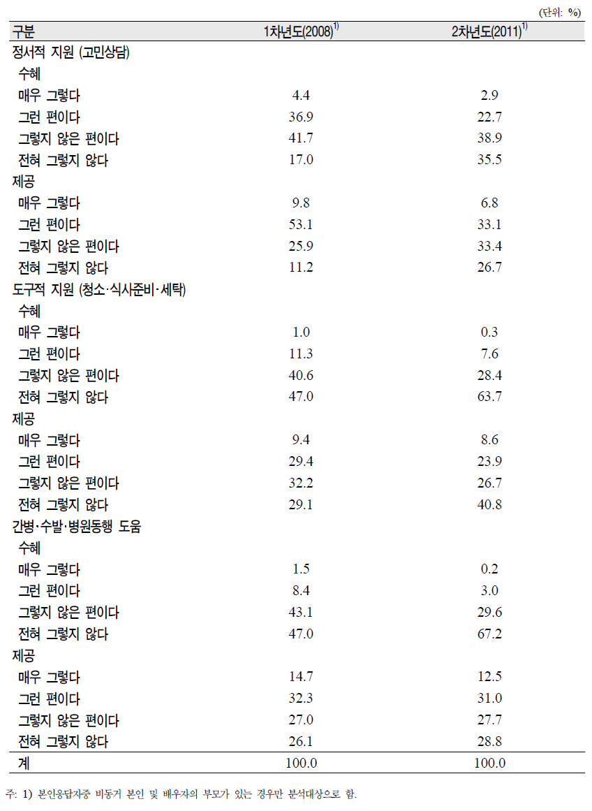 패널의 부모와의 정서 및 도구적 부양의 교환 실태 (1차년도와 2차년도 계속 응답자)