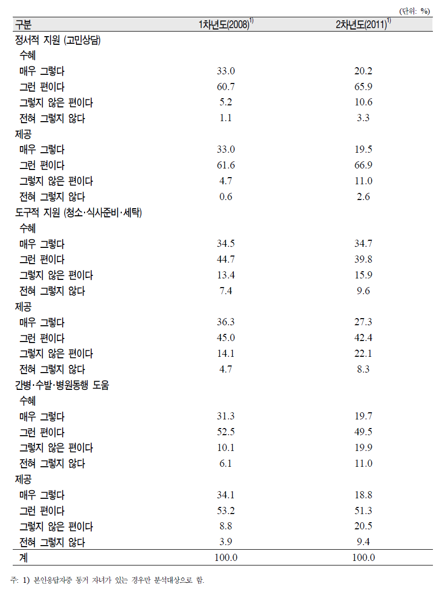 패널의 배우자와의 정서 및 도구적 부양의 교환 실태(1차년도와 2차년도 계속 응답자)