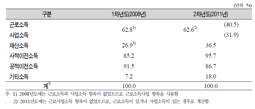 패널의 소득항목별 소득이 있는 비율(1차년도와 2차년도 계속 응답자)