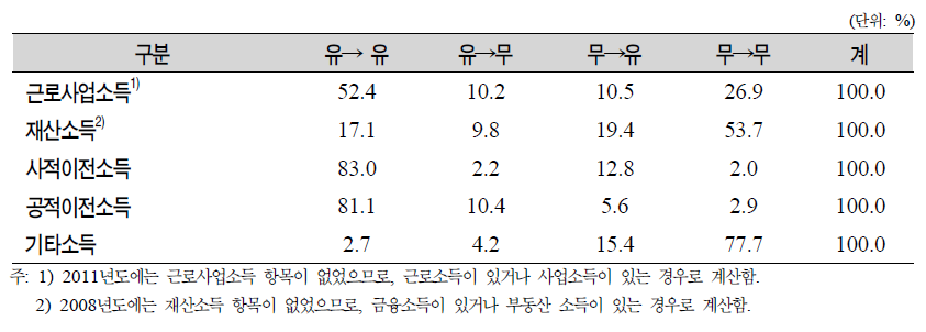 패널의 소득항목별 변화 양상(1차년도와 2차년도 계속 응답자)