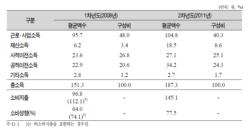 패널의 월평균 가구소득 및 소비지출 변화(1차년도와 2차년도 계속 응답자)