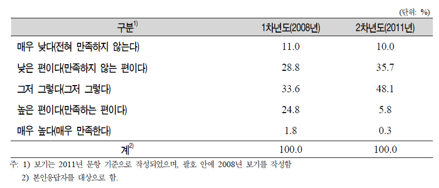 패널의 주관적 생활수준에 대한 평가(1차년도와 2차년도 계속 응답자)