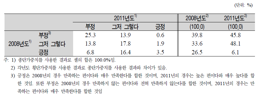 패널의 주관적 생활수준의 변화(1차년도와 2차년도 계속 응답자)