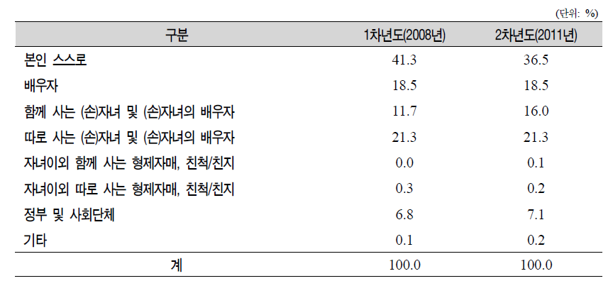 패널의 생활비 주 부담자(1차년도와 2차년도 계속 응답자)