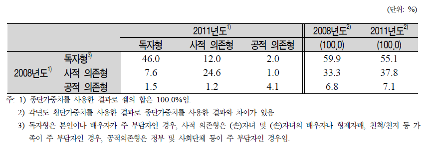 패널의 생활비 주 부담자의 변화(1차년도와 2차년도 계속 응답자)