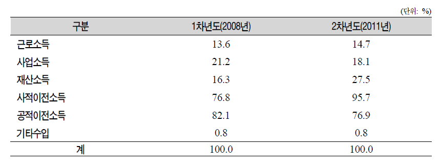 패널의 개인(본인)소득 구성항목별 있는 비율(1차년도와 2차년도 계속 응답자)