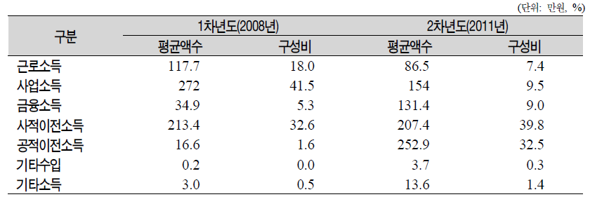 패널의 개인(본인)의 소득현황 및 구성비(1차년도와 2차년도 계속 응답자)