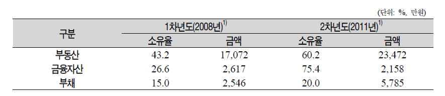 패널의 부채 현황(1차년도와 2차년도 계속 응답자)