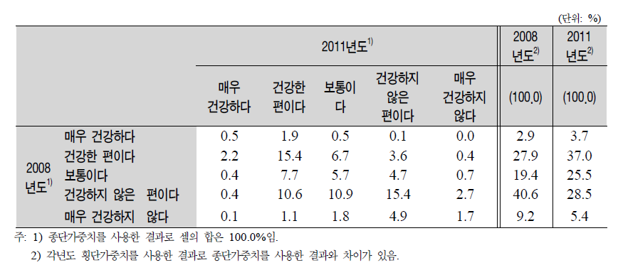 패널의 동년배 대비 주관적 건강상태 및 본인이 인지한 만성질환 수(1차년도와 2차년도 계속 응답자)