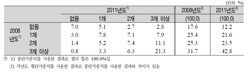 패널의 본인이 인지한 만성질환 수(1차년도와 2차년도 계속 응답자)