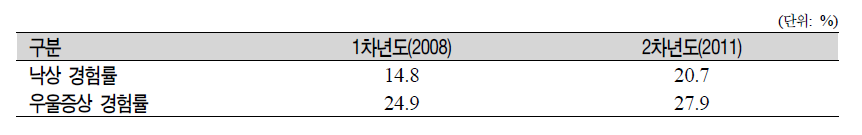 패널의 낙상률‧우울증상경험률(1차년도와 2차년도 계속 응답자)