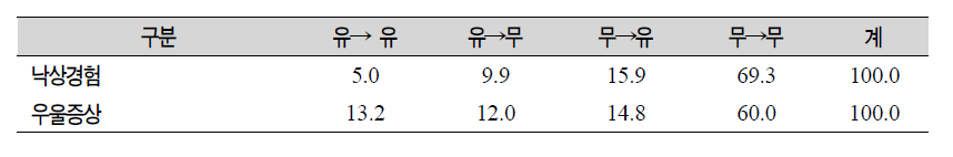 패널의 낙상률 및 우울증상의 변화(1차년도와 2차년도 계속 응답자)